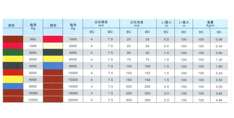 BC、BD型吊裝帶及相關(guān)數(shù)據(jù)(圖1)